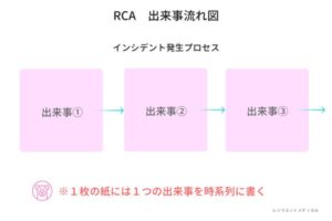 RCA分析の出来事流れ図を解説した図