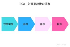 RCA分析を実施した後の流れを解説した図