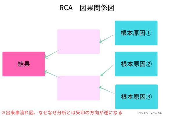 RCA分析の因果関係図を解説した図