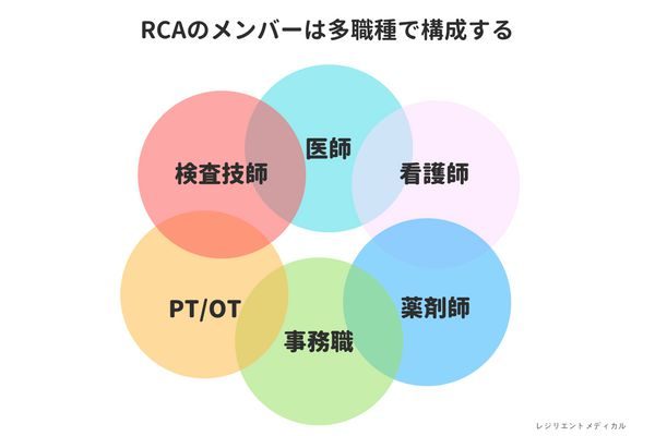 RCA分析の構成メンバーを解説した図