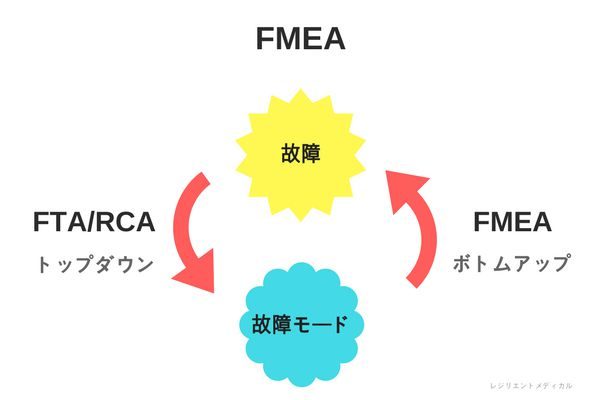 FMEAの意味とFTAとの違いを解説した図