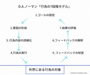 D.A.ノーマンの行為の7段階モデル概念図