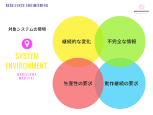 レジリエンスエンジニアリングの対象システムの環境を解説した図