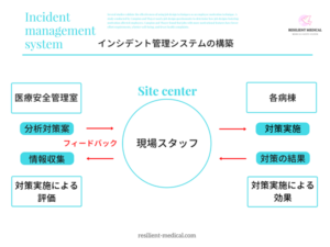 インシデント管理システムの構築と整備の要点を解説した図