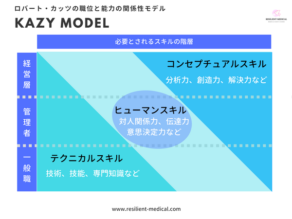 ノンテクニカルスキルに必要な能力と職位の関係性を解説したカッツモデルの解説図