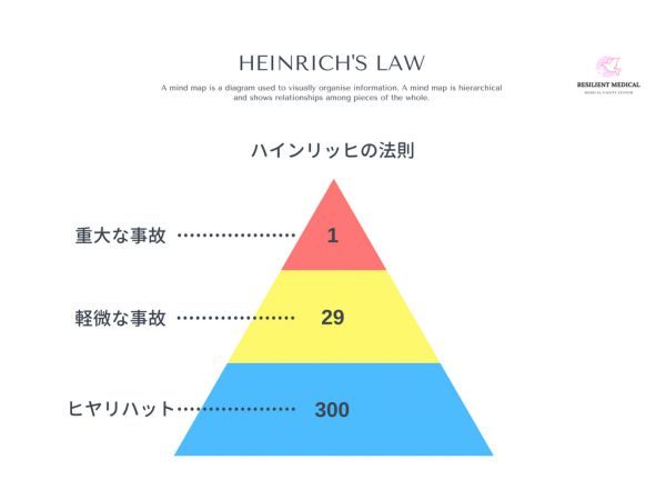 ハインリッヒの法則でヒヤリハットを解説した図