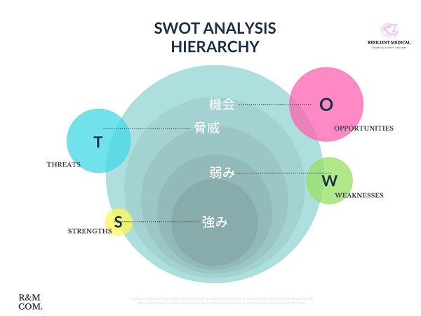 SWOT分析のやり方や方法を解説した図