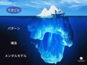システム思考の氷山モデル