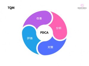 TQMのPDCAサイクルを解説した図