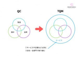 TQMとQCの違いを解説した図