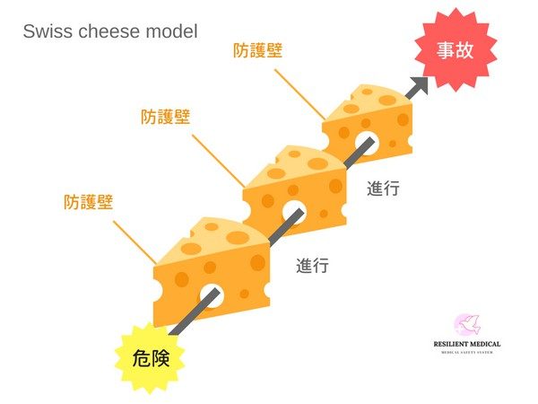 スイスチーズモデルとは何か？その理論と法則を解説した図