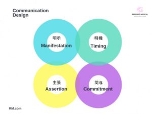 ノンテクニカルスキルのコミュニケーションの方法を解説した図